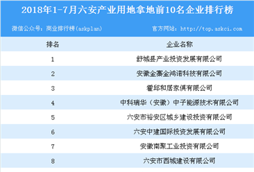 2018年1-7月,荆门工业用地拿地企业前10名分别为京山县京诚投资开发有