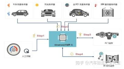 汽车软件的现状和发展方向